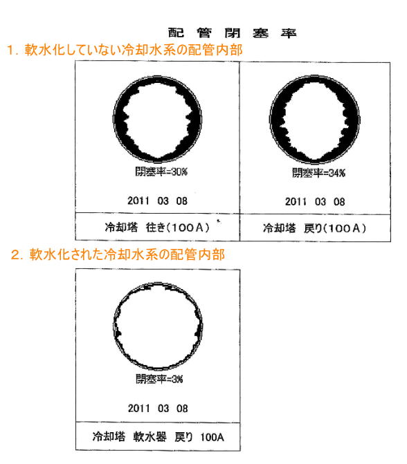 冷却塔補給水を軟水化することでスケール障害が防げます。